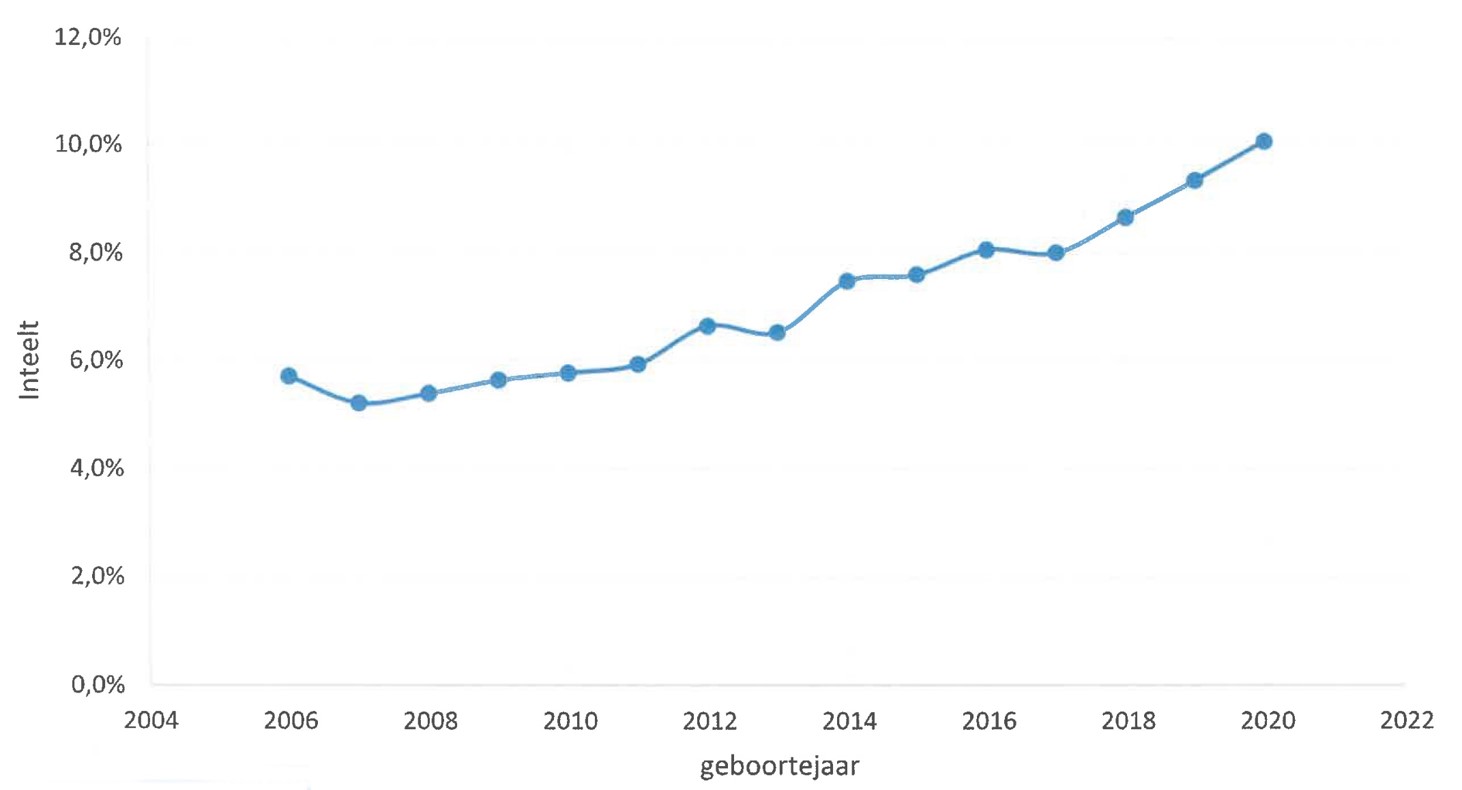 TrendlijnGenetischeVariatie