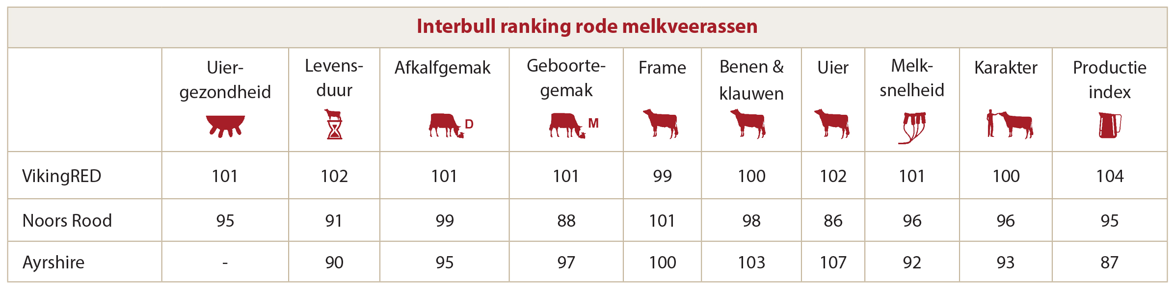 Rood_Interbull_Ranking_rode_melkveerassen