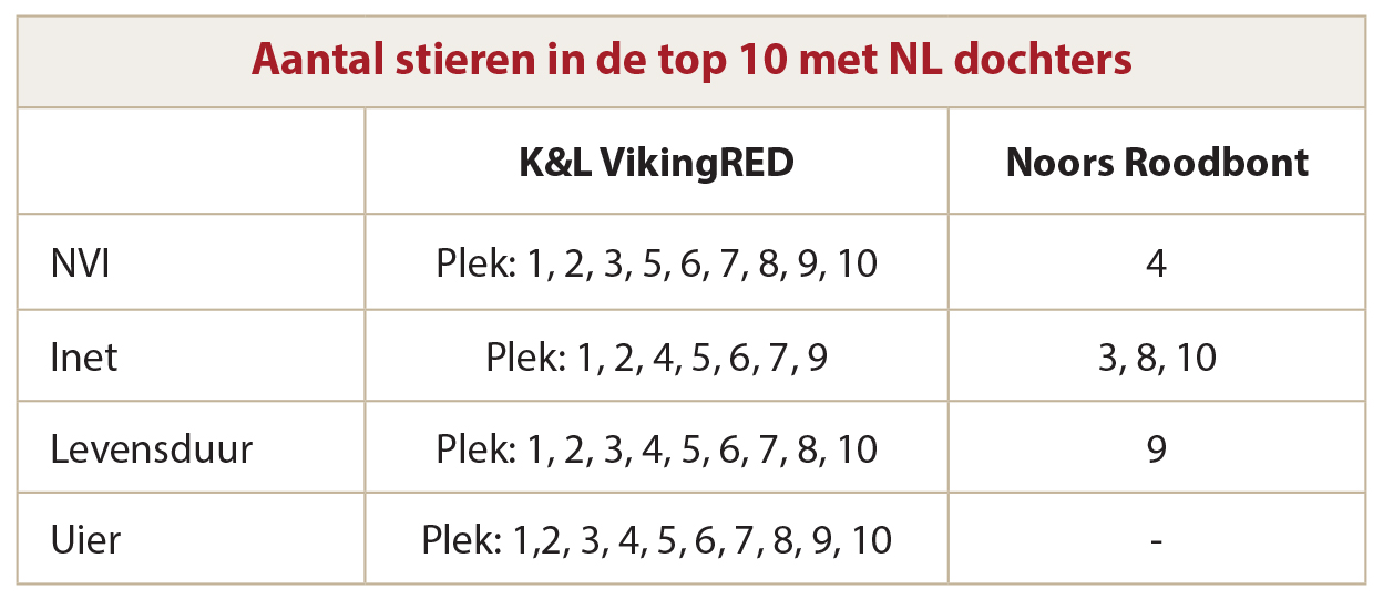 Aantal_Stieren_top10_NLdochters