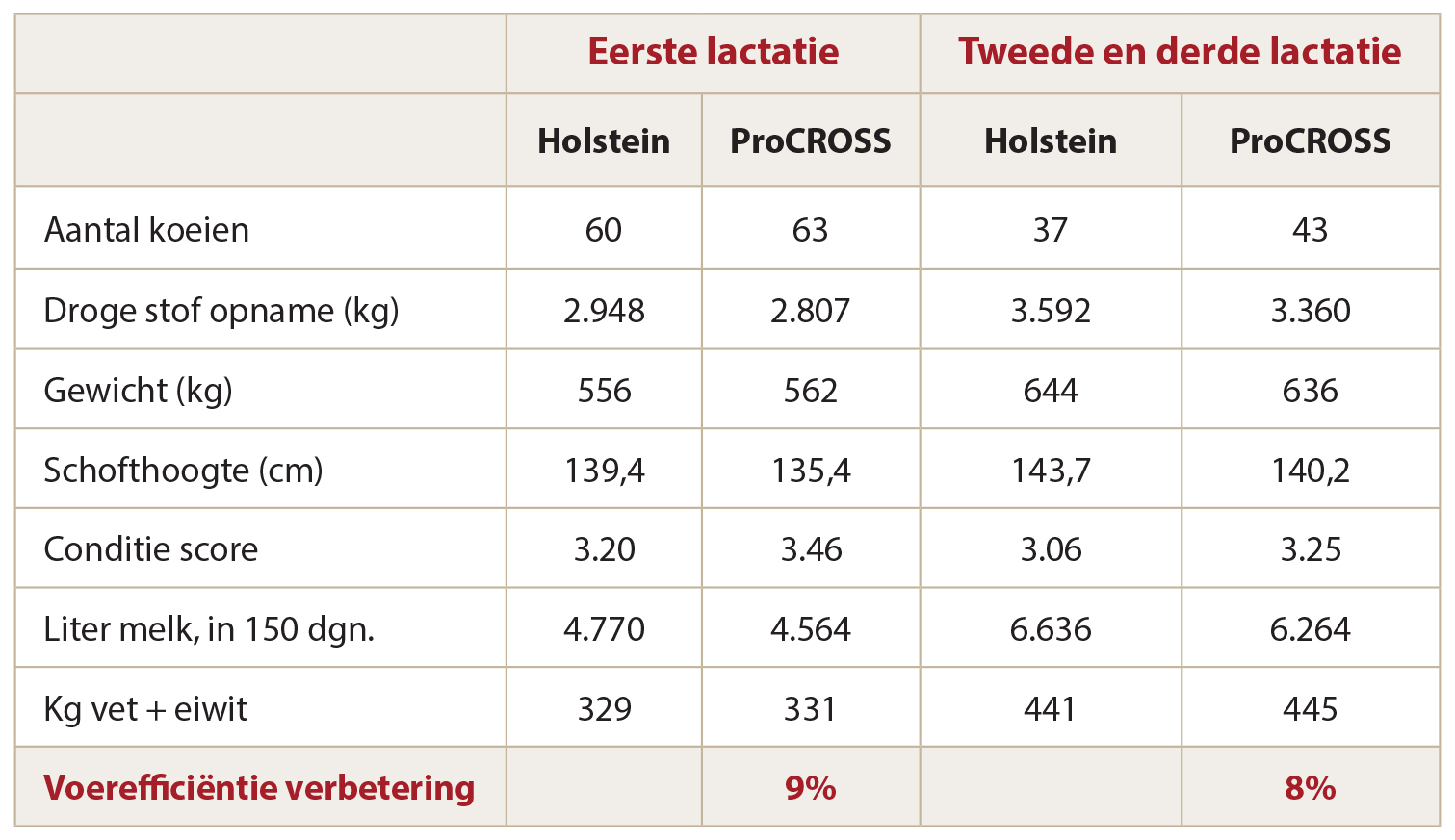 ProCROSSkoeien_efficienten_met_voer