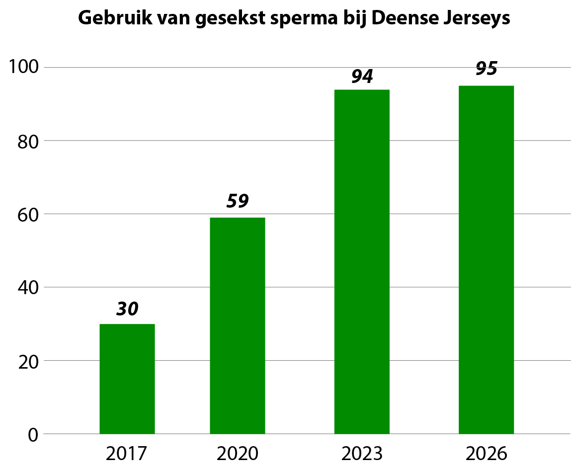 Gebruik gesekst sperma