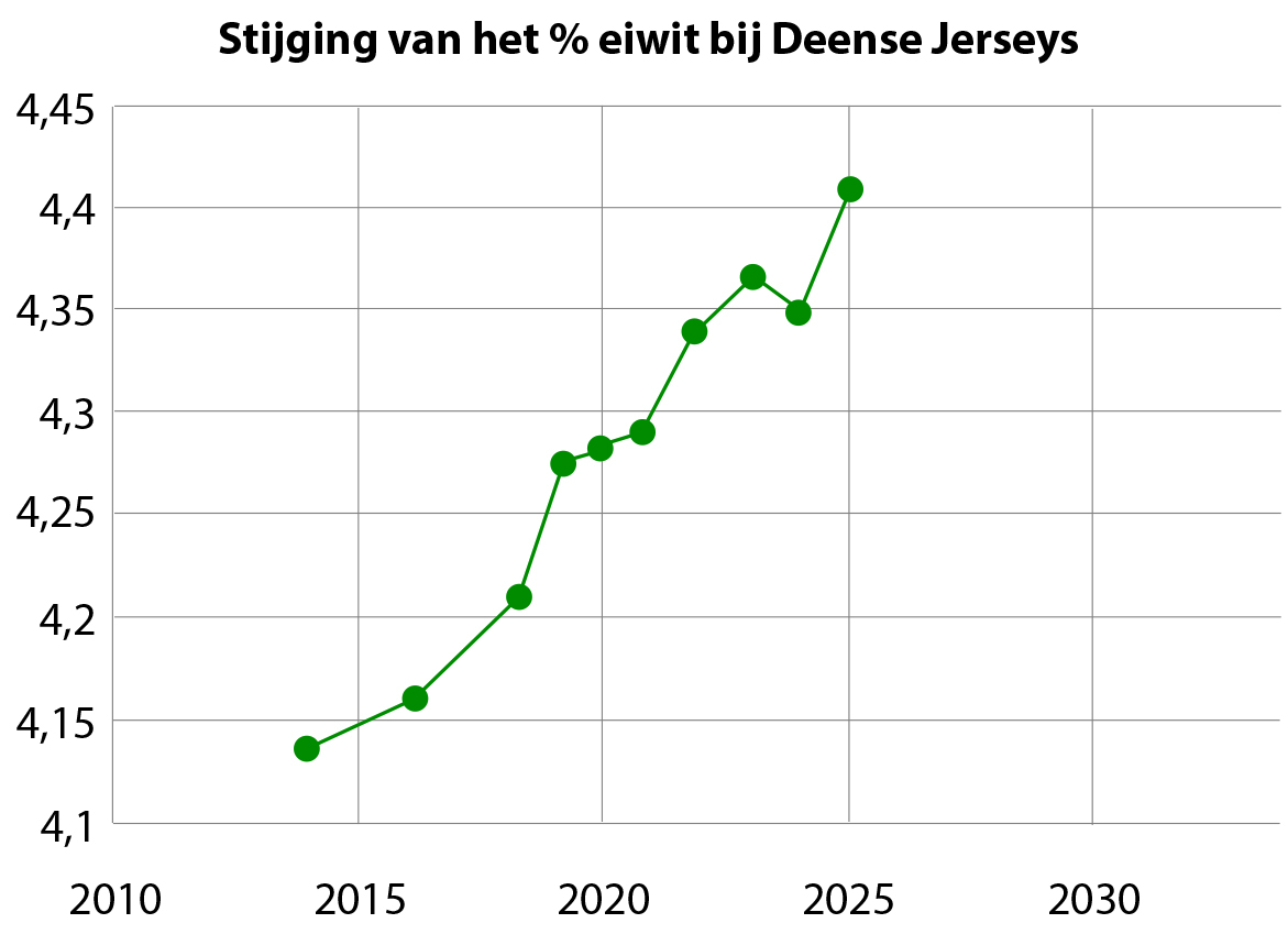 Stijging % eiwit